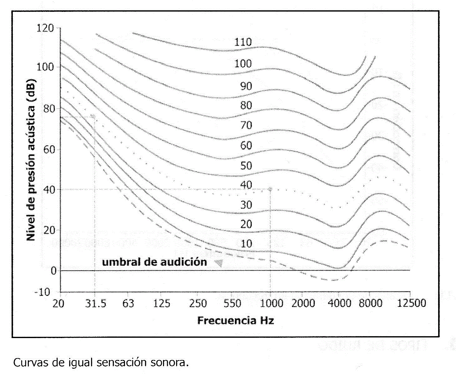 curvas de sensacion sonora